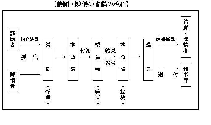 請願・陳情の流れ