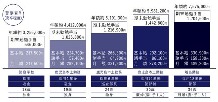 給与モデル