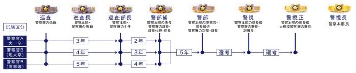 昇任制度