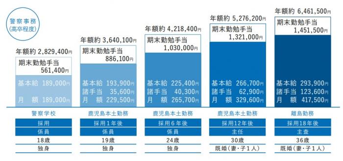給与モデル