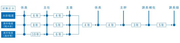 昇任