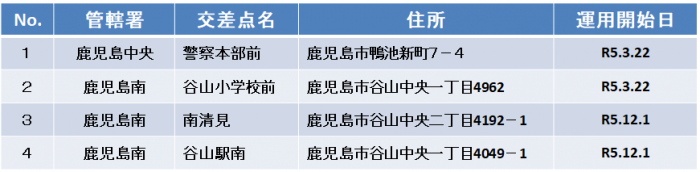 鹿児島県内には，警察本部前交差点，谷山小学校前交差点，南清見交差点，谷山駅南交差点の4交差点に整備しています。