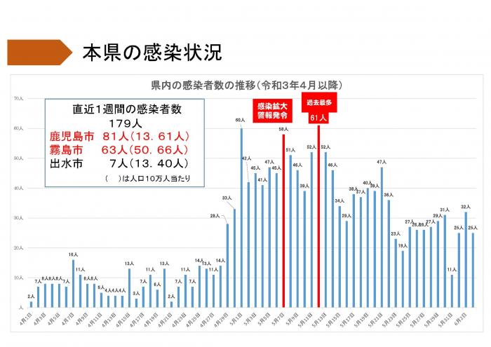 本県の感染状況