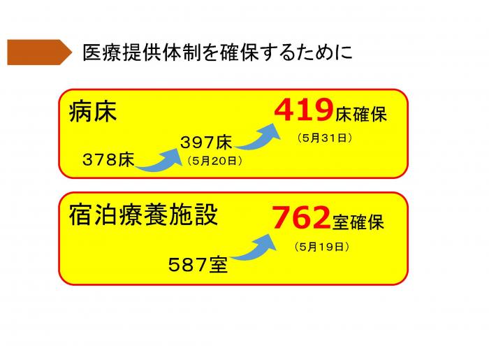 医療提供体制を確保するために