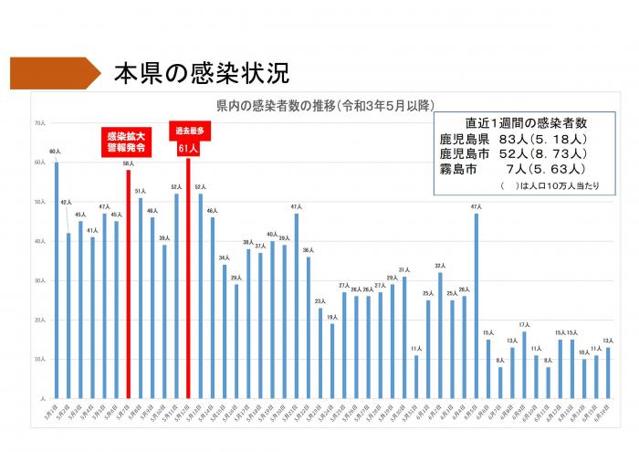 本県の感染状況