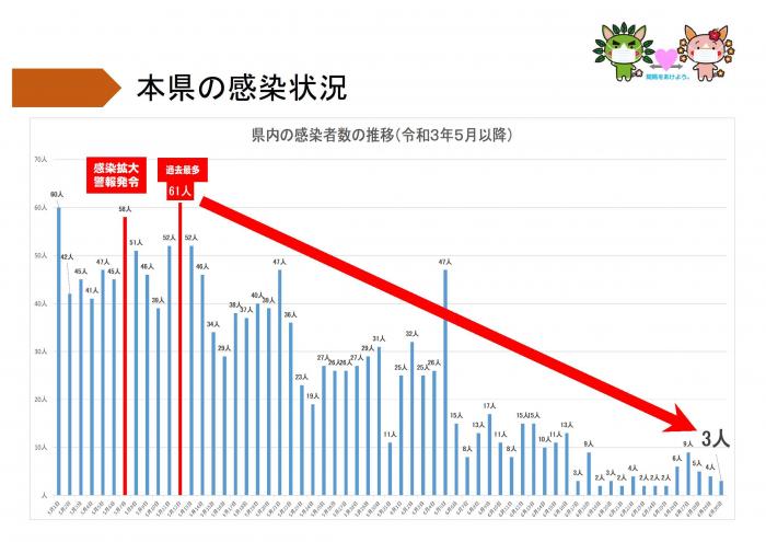 本県の感染状況