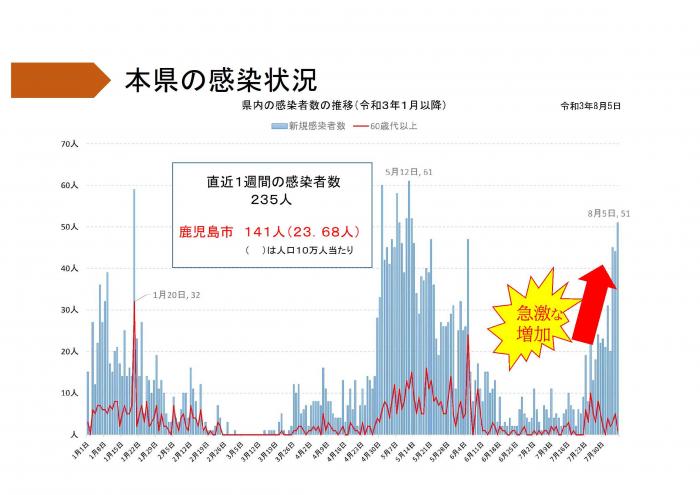 本県の感染状況