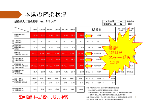 5ページ：警戒基準の4項目がステージ4に到達しています