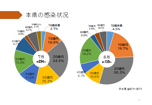 6ページ：若い世代の感染が増えています