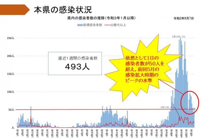 本県の感染状況1