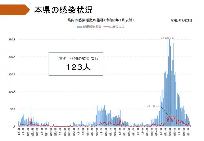 本県の感染状況