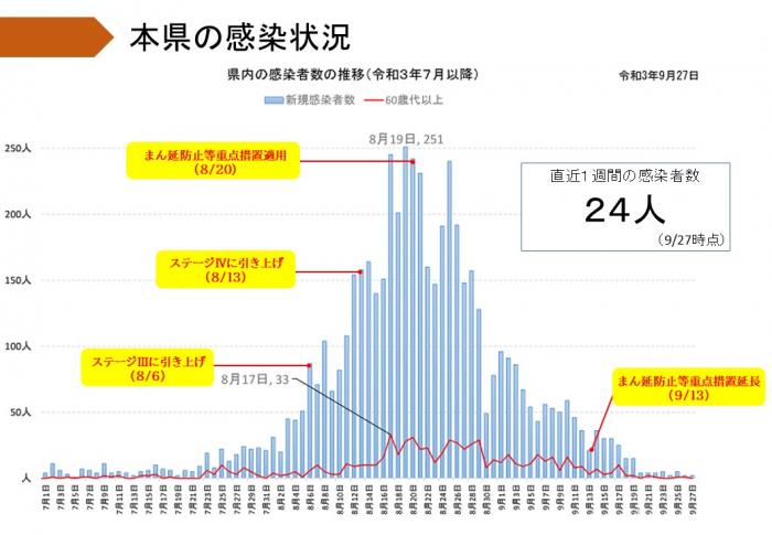 本県の感染状況